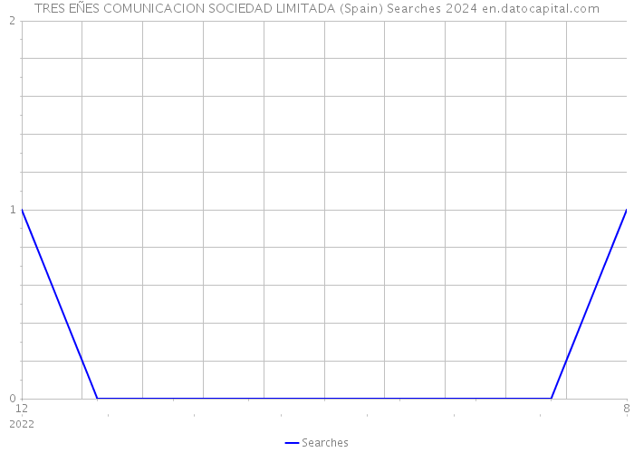 TRES EÑES COMUNICACION SOCIEDAD LIMITADA (Spain) Searches 2024 
