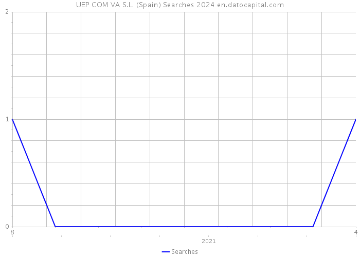 UEP COM VA S.L. (Spain) Searches 2024 