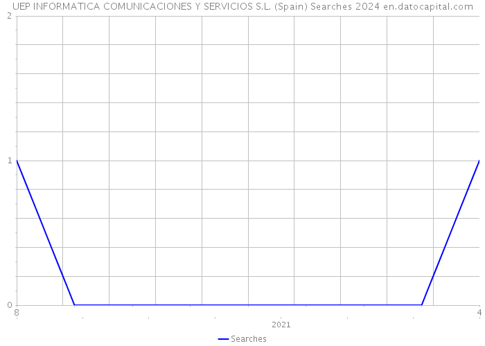 UEP INFORMATICA COMUNICACIONES Y SERVICIOS S.L. (Spain) Searches 2024 
