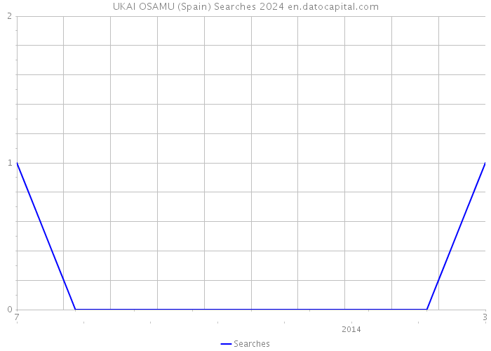 UKAI OSAMU (Spain) Searches 2024 