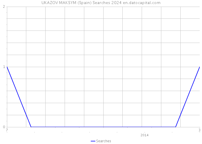 UKAZOV MAKSYM (Spain) Searches 2024 