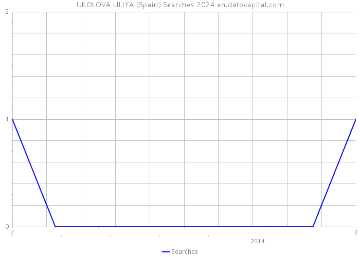 UKOLOVA LILIYA (Spain) Searches 2024 