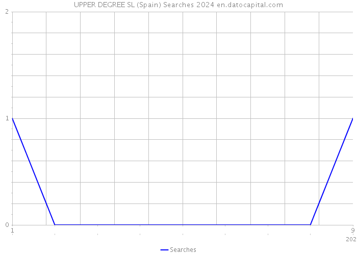 UPPER DEGREE SL (Spain) Searches 2024 