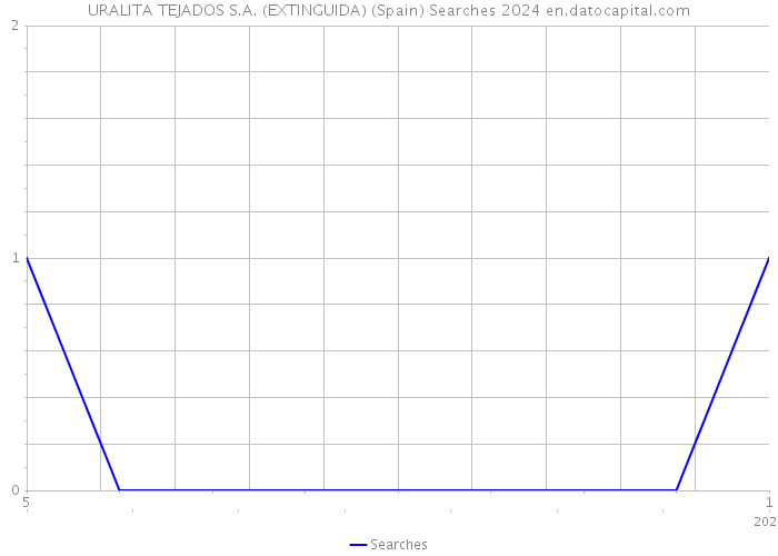 URALITA TEJADOS S.A. (EXTINGUIDA) (Spain) Searches 2024 