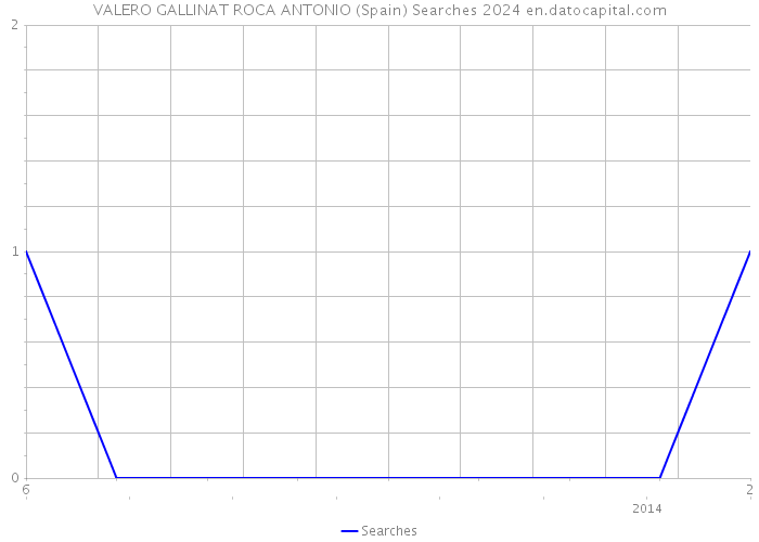 VALERO GALLINAT ROCA ANTONIO (Spain) Searches 2024 