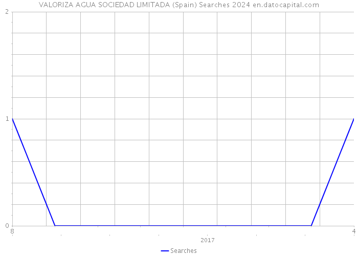 VALORIZA AGUA SOCIEDAD LIMITADA (Spain) Searches 2024 