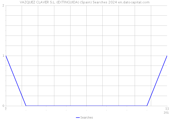 VAZQUEZ CLAVER S.L. (EXTINGUIDA) (Spain) Searches 2024 