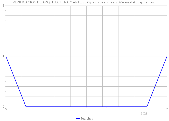 VERIFICACION DE ARQUITECTURA Y ARTE SL (Spain) Searches 2024 