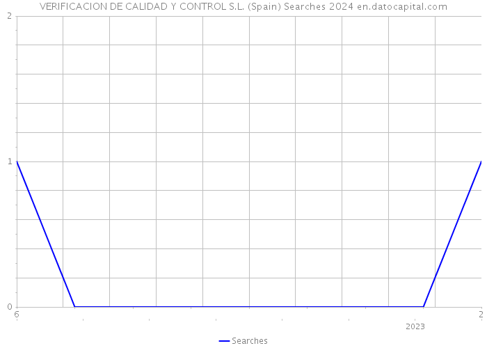 VERIFICACION DE CALIDAD Y CONTROL S.L. (Spain) Searches 2024 