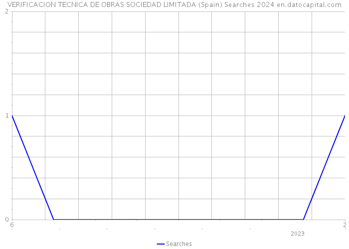 VERIFICACION TECNICA DE OBRAS SOCIEDAD LIMITADA (Spain) Searches 2024 