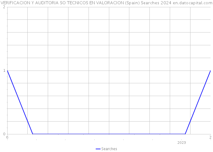 VERIFICACION Y AUDITORIA SO TECNICOS EN VALORACION (Spain) Searches 2024 