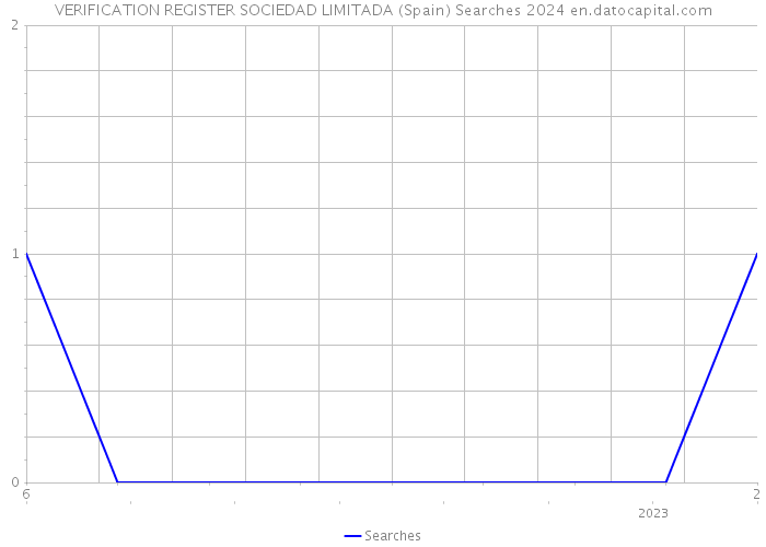 VERIFICATION REGISTER SOCIEDAD LIMITADA (Spain) Searches 2024 