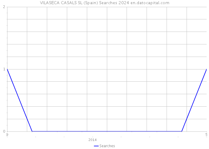 VILASECA CASALS SL (Spain) Searches 2024 