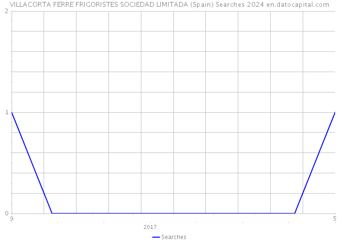 VILLACORTA FERRE FRIGORISTES SOCIEDAD LIMITADA (Spain) Searches 2024 