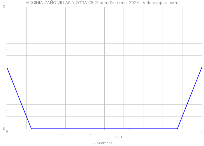 VIRGINIA CAÑO VILLAR Y OTRA CB (Spain) Searches 2024 