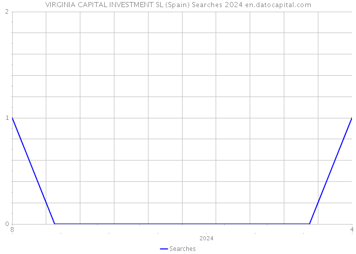 VIRGINIA CAPITAL INVESTMENT SL (Spain) Searches 2024 