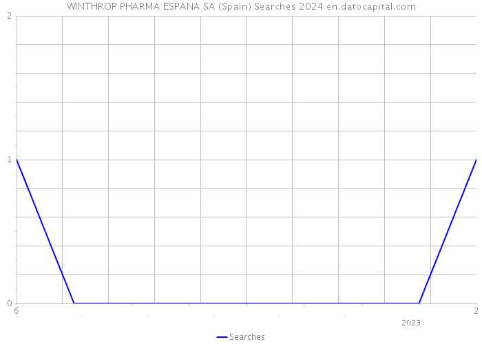 WINTHROP PHARMA ESPANA SA (Spain) Searches 2024 