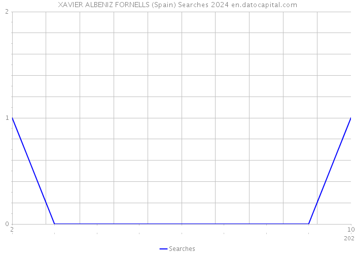 XAVIER ALBENIZ FORNELLS (Spain) Searches 2024 