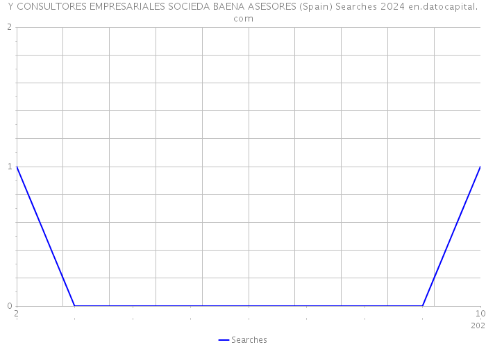 Y CONSULTORES EMPRESARIALES SOCIEDA BAENA ASESORES (Spain) Searches 2024 