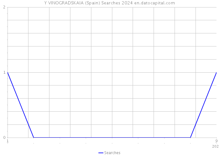 Y VINOGRADSKAIA (Spain) Searches 2024 