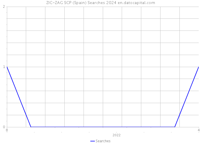 ZIC-ZAG SCP (Spain) Searches 2024 