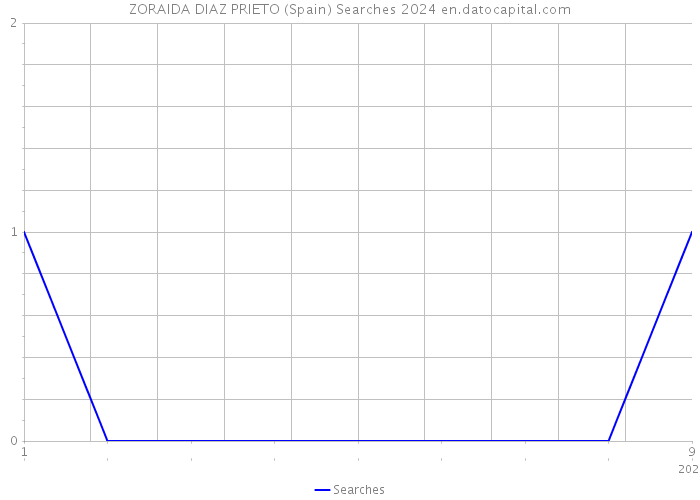ZORAIDA DIAZ PRIETO (Spain) Searches 2024 