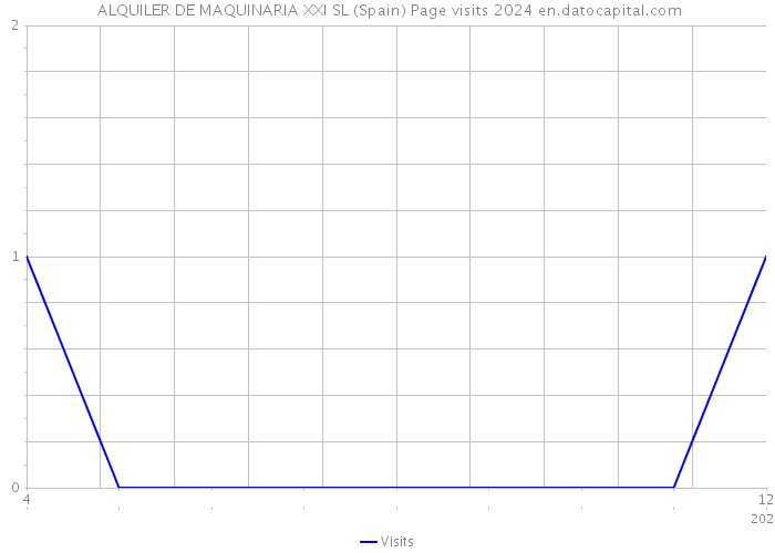  ALQUILER DE MAQUINARIA XXI SL (Spain) Page visits 2024 