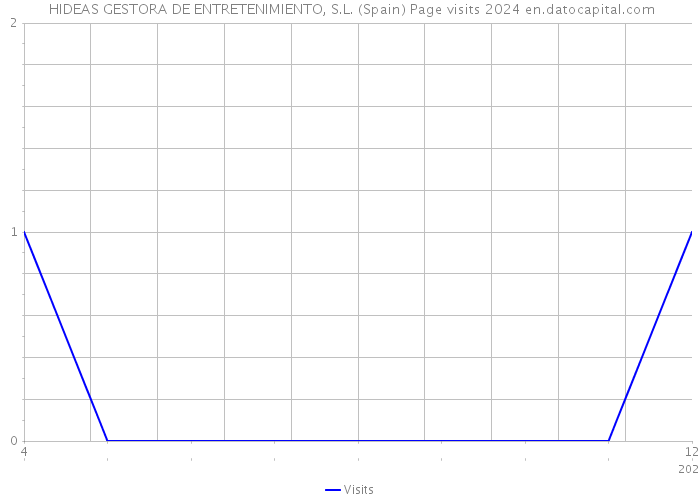  HIDEAS GESTORA DE ENTRETENIMIENTO, S.L. (Spain) Page visits 2024 