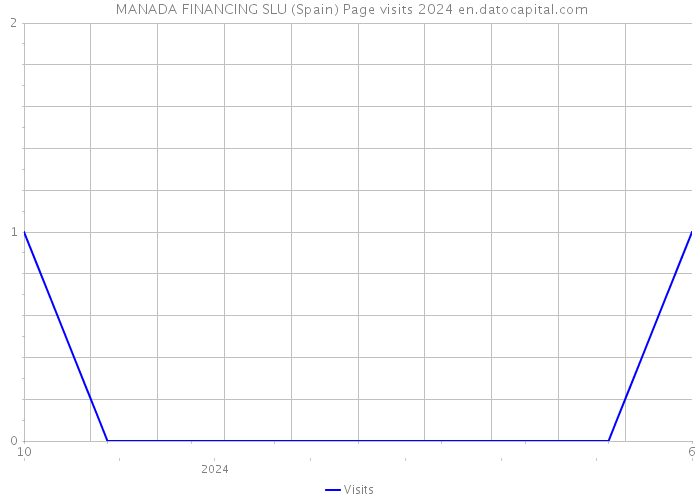  MANADA FINANCING SLU (Spain) Page visits 2024 