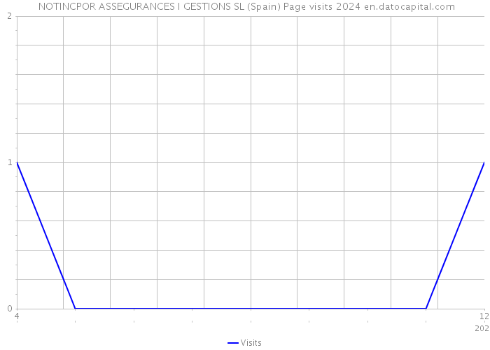  NOTINCPOR ASSEGURANCES I GESTIONS SL (Spain) Page visits 2024 