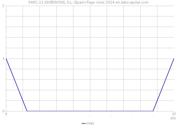  PARC 21 INVERSIONS, S.L. (Spain) Page visits 2024 