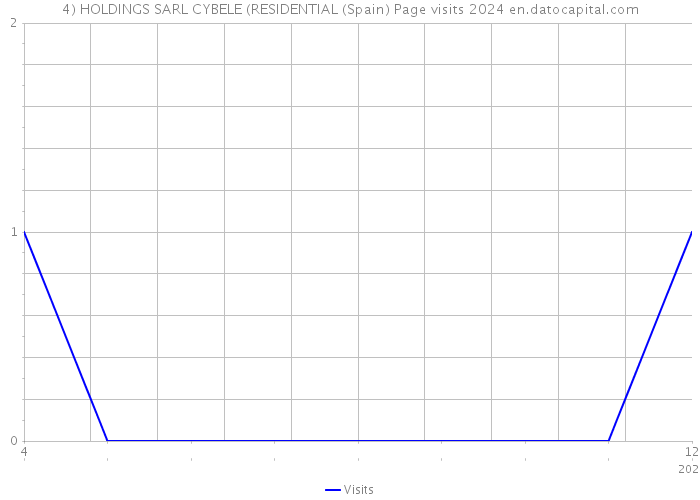 4) HOLDINGS SARL CYBELE (RESIDENTIAL (Spain) Page visits 2024 