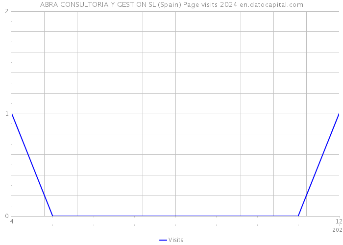 ABRA CONSULTORIA Y GESTION SL (Spain) Page visits 2024 