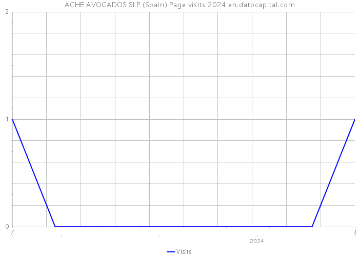 ACHE AVOGADOS SLP (Spain) Page visits 2024 