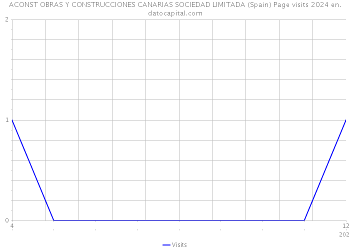ACONST OBRAS Y CONSTRUCCIONES CANARIAS SOCIEDAD LIMITADA (Spain) Page visits 2024 