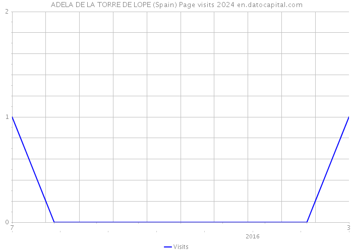ADELA DE LA TORRE DE LOPE (Spain) Page visits 2024 