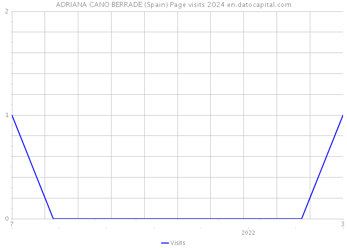 ADRIANA CANO BERRADE (Spain) Page visits 2024 