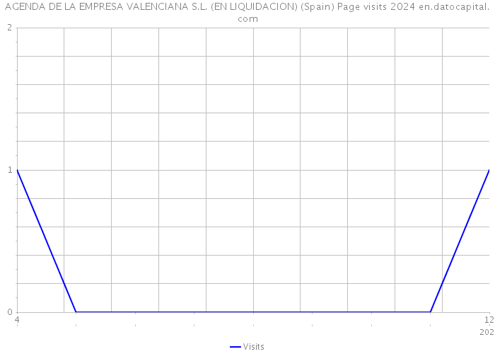 AGENDA DE LA EMPRESA VALENCIANA S.L. (EN LIQUIDACION) (Spain) Page visits 2024 