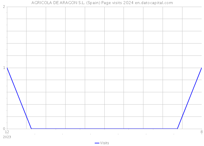 AGRICOLA DE ARAGON S.L. (Spain) Page visits 2024 