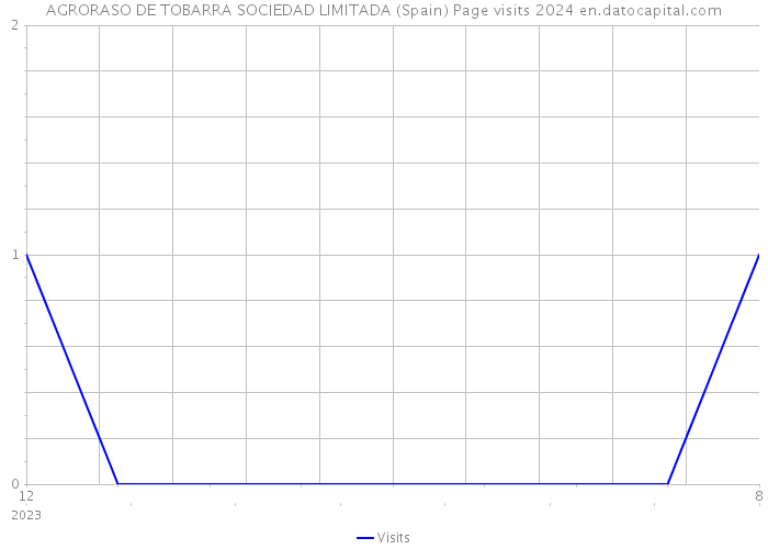 AGRORASO DE TOBARRA SOCIEDAD LIMITADA (Spain) Page visits 2024 