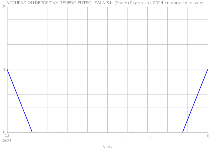 AGRUPACION DEPORTIVA RENEDO FUTBOL SALA S.L. (Spain) Page visits 2024 