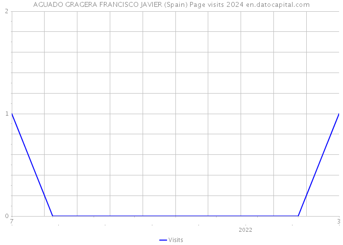 AGUADO GRAGERA FRANCISCO JAVIER (Spain) Page visits 2024 