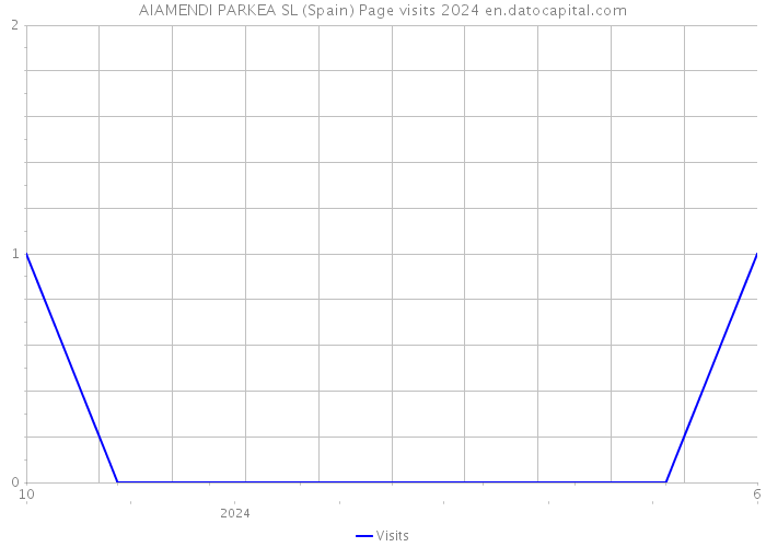 AIAMENDI PARKEA SL (Spain) Page visits 2024 