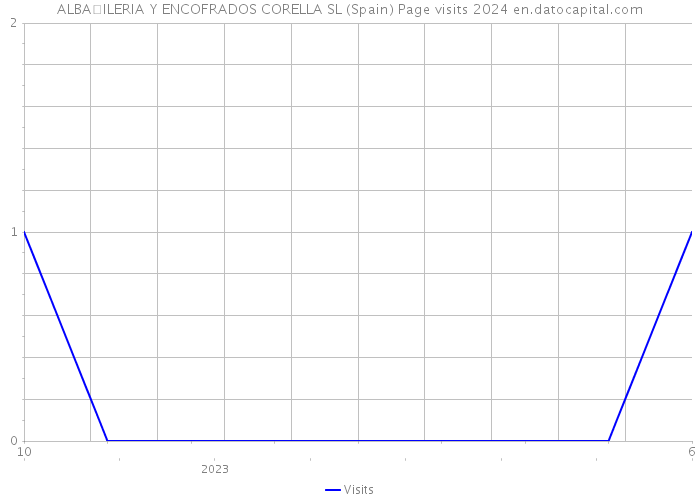 ALBA�ILERIA Y ENCOFRADOS CORELLA SL (Spain) Page visits 2024 