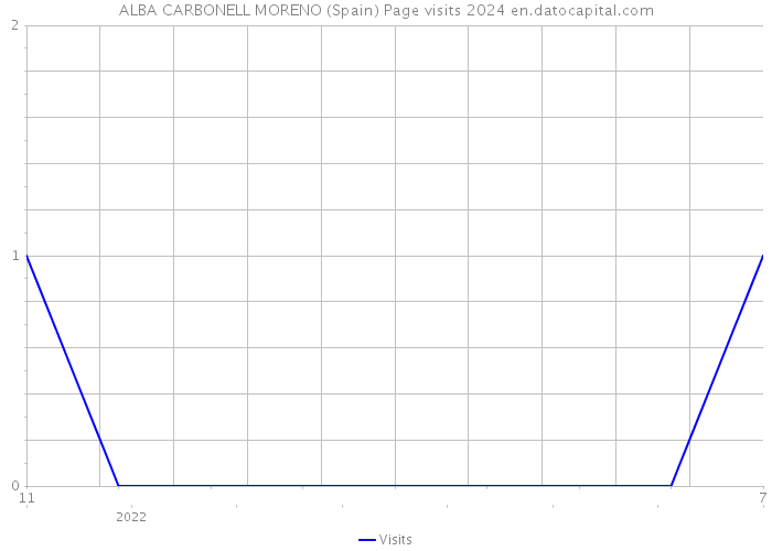 ALBA CARBONELL MORENO (Spain) Page visits 2024 
