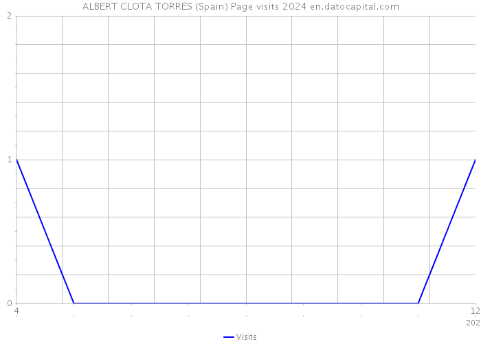 ALBERT CLOTA TORRES (Spain) Page visits 2024 