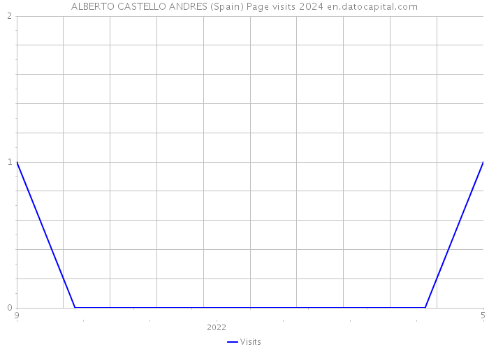 ALBERTO CASTELLO ANDRES (Spain) Page visits 2024 