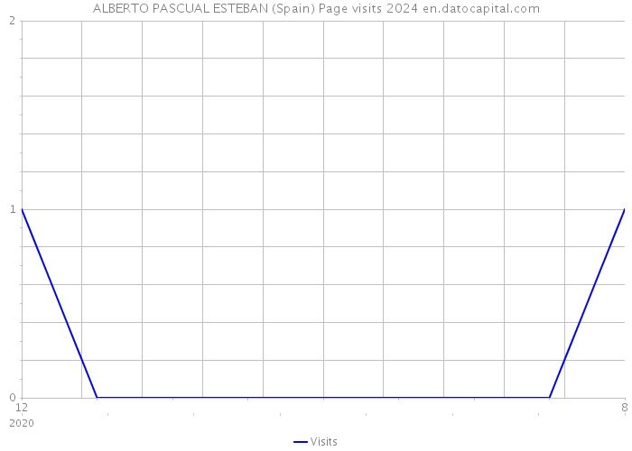 ALBERTO PASCUAL ESTEBAN (Spain) Page visits 2024 