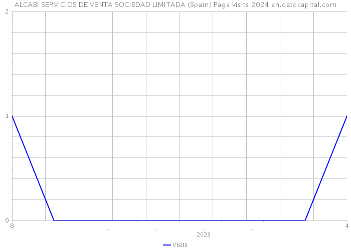 ALCABI SERVICIOS DE VENTA SOCIEDAD LIMITADA (Spain) Page visits 2024 