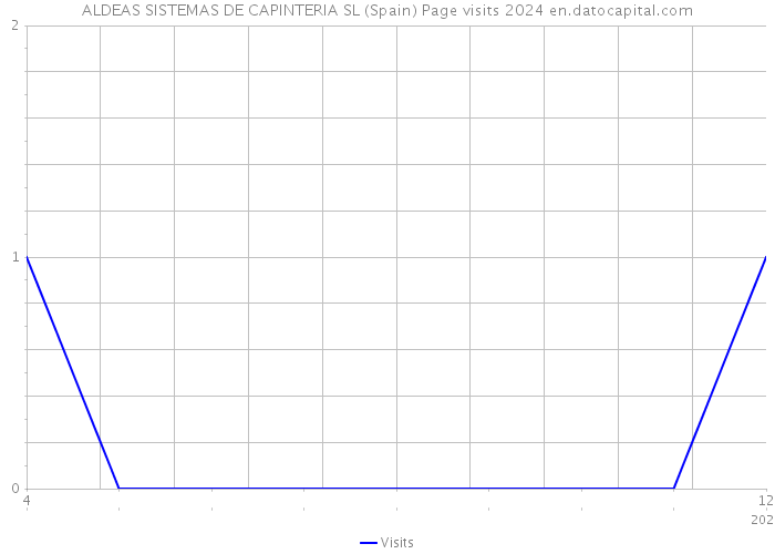 ALDEAS SISTEMAS DE CAPINTERIA SL (Spain) Page visits 2024 